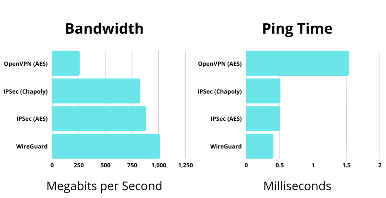 Wireguard 与 OpenVPN 之间有什么区别？哪个更好？-图片2